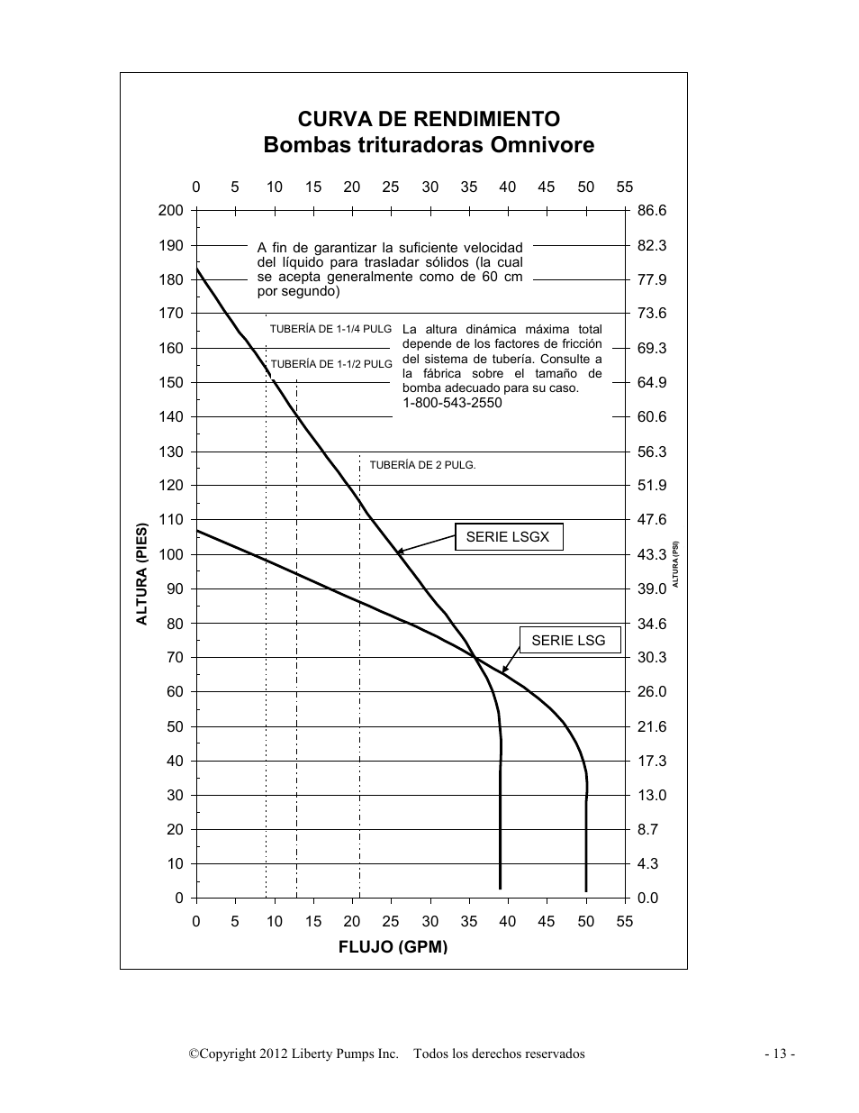 Performance curve omnivore grinders, Bombas trituradoras omnivore, Curva de rendimiento | Liberty Pumps LSGX200-Series Omnivore User Manual | Page 41 / 42