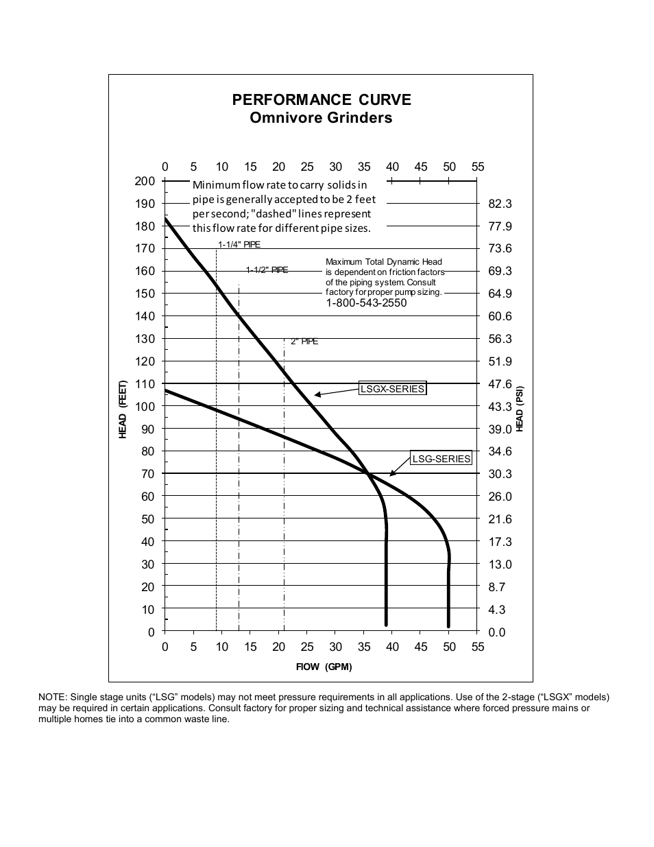 Performance curve omnivore grinders | Liberty Pumps LSGX202-RE User Manual | Page 8 / 11