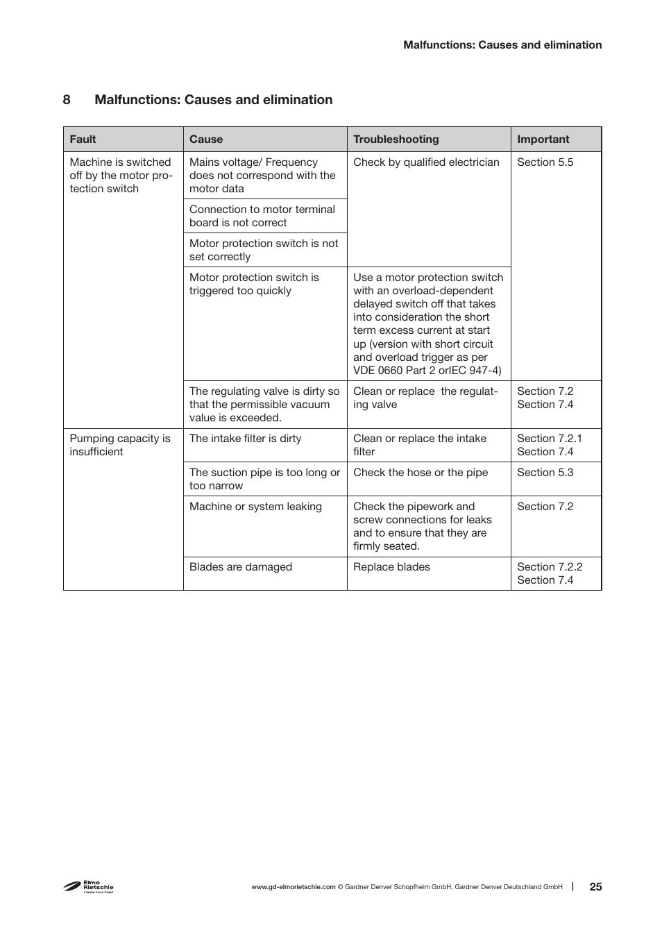 Elmo Rietschle V-VTN 6/10/15/25/40/60 User Manual | Page 25 / 30