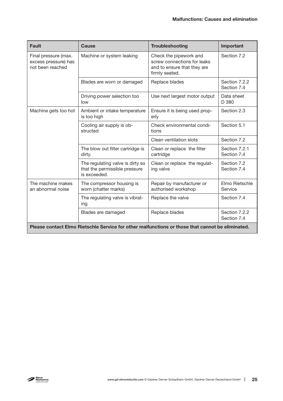 Elmo Rietschle V-DTN 6/10/15/25/40 User Manual | Page 25 / 30