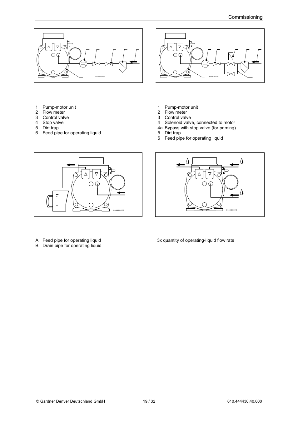 Commissioning | Elmo Rietschle L-BV3 User Manual | Page 19 / 32