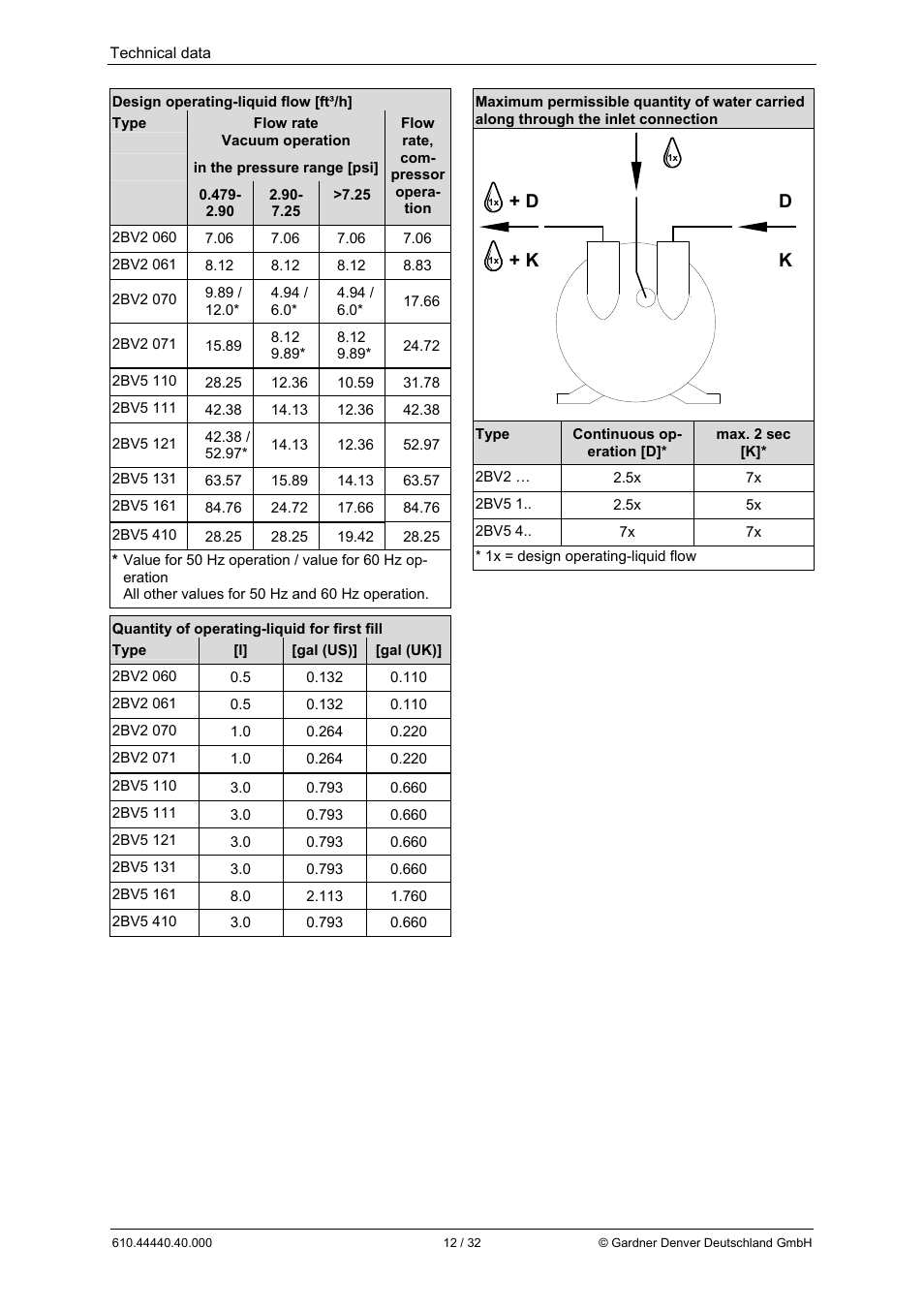 K d k | Elmo Rietschle L-BV5 Operating instructions User Manual | Page 12 / 32