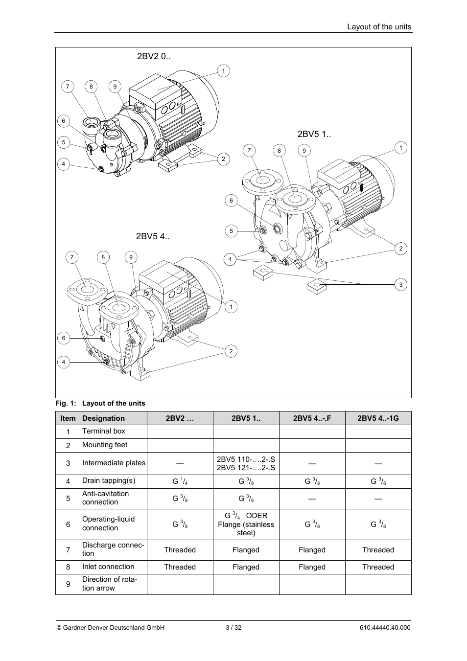 2bv5 1, 2bv2 0, 2bv5 4 | Elmo Rietschle L-BV5 Operating instructions User Manual | Page 3 / 32