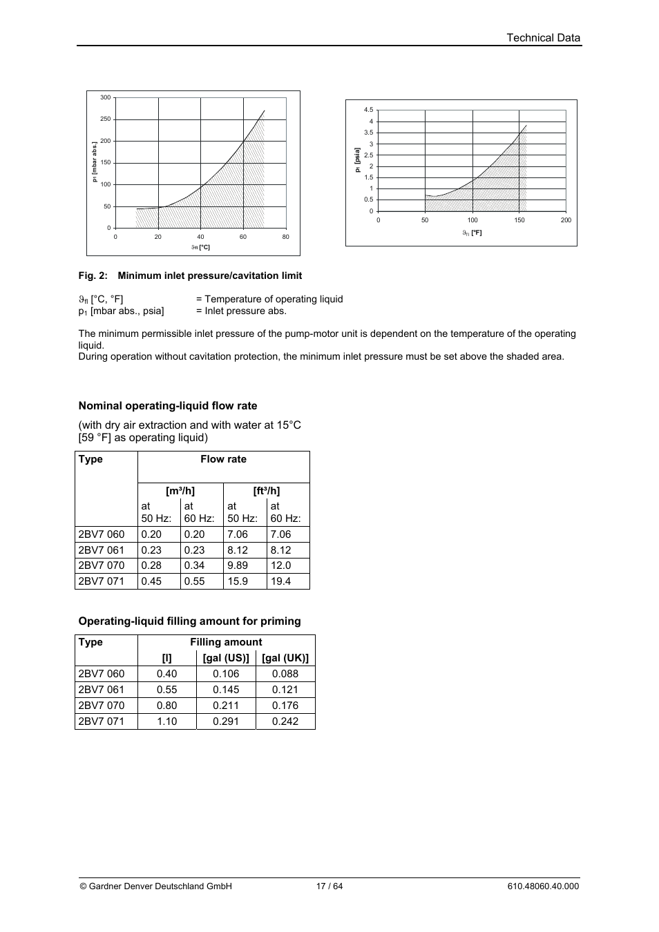 Technical data, Operating-liquid filling amount for priming | Elmo Rietschle L-BV7 User Manual | Page 17 / 64