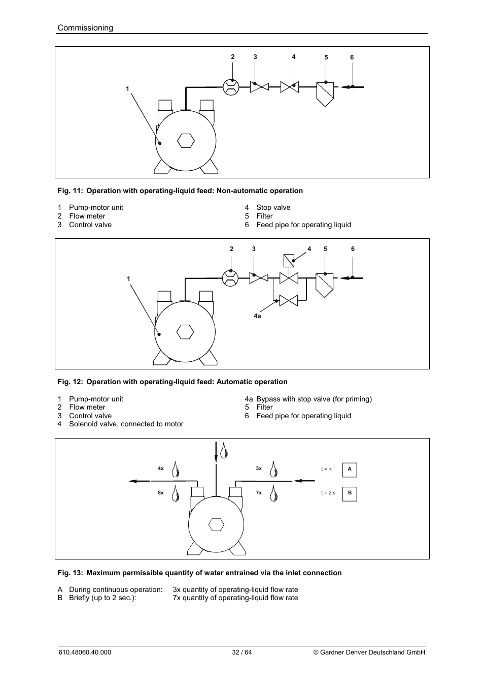 Commissioning | Elmo Rietschle L-BV7 User Manual | Page 32 / 64