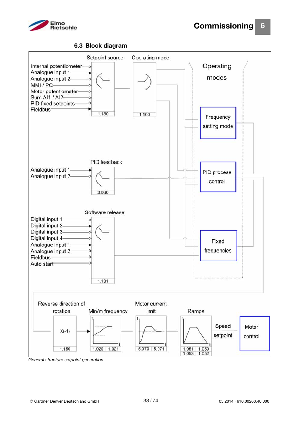 Commissioning | Elmo Rietschle 2FC4...-1CB User Manual | Page 33 / 74
