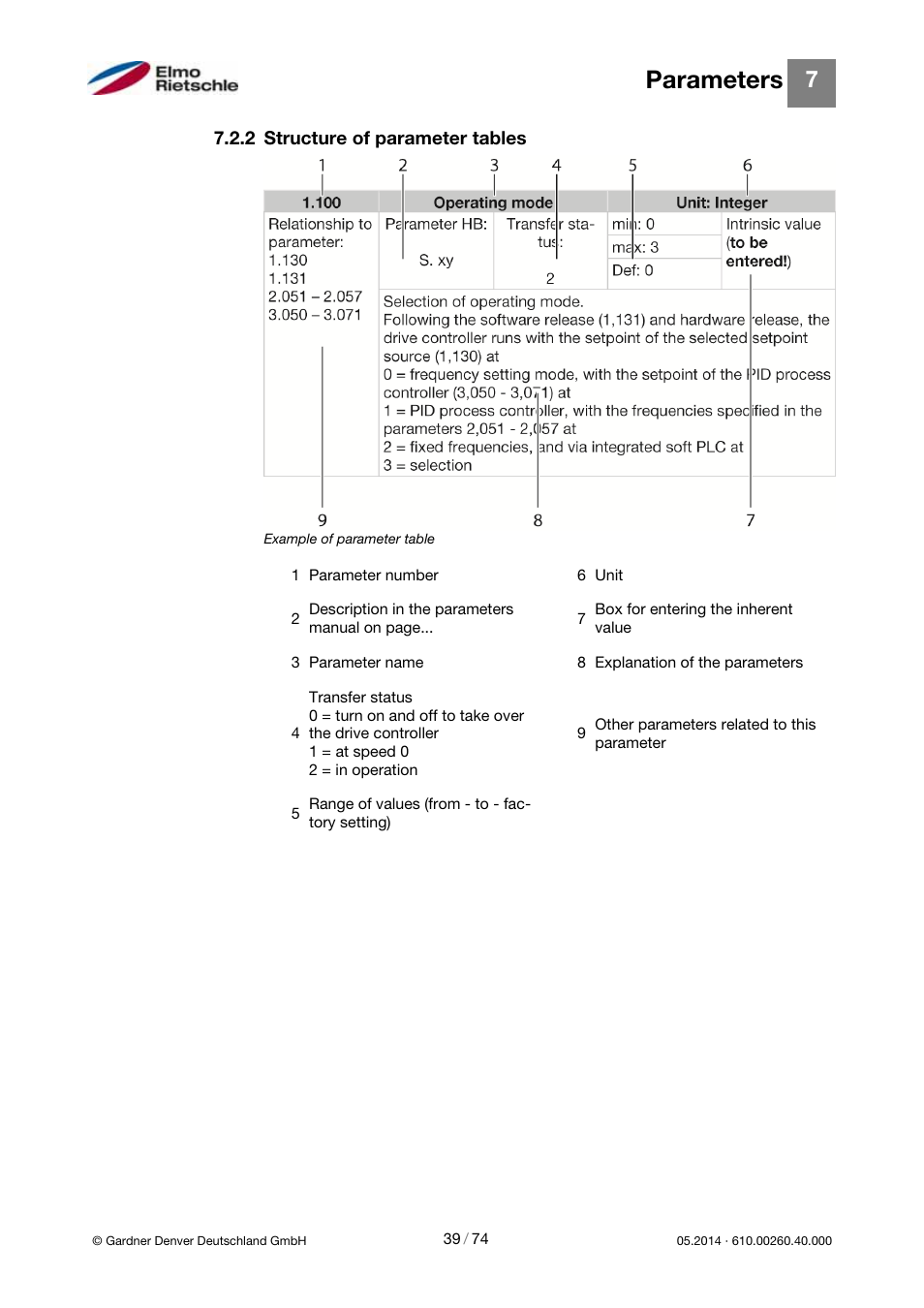Parameters | Elmo Rietschle 2FC4...-1CB User Manual | Page 39 / 74
