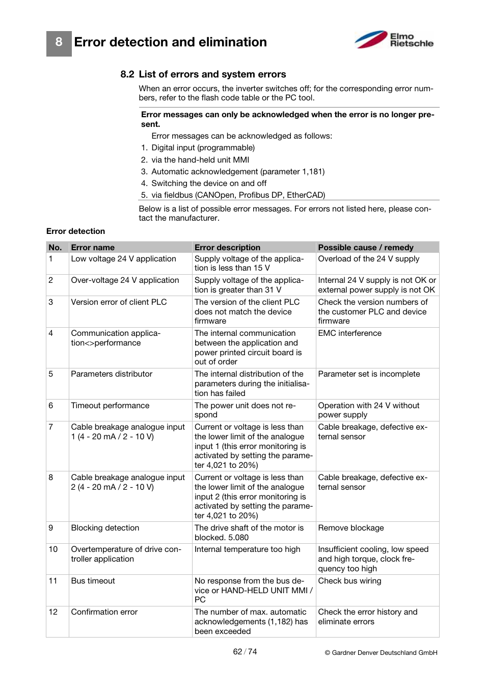 Error detection and elimination | Elmo Rietschle 2FC4...-1CB User Manual | Page 62 / 74