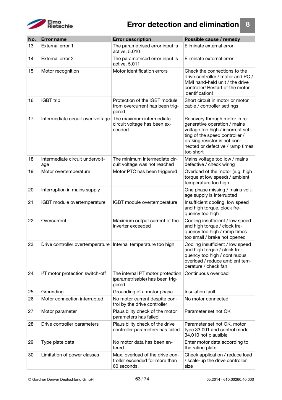 Error detection and elimination | Elmo Rietschle 2FC4...-1CB User Manual | Page 63 / 74