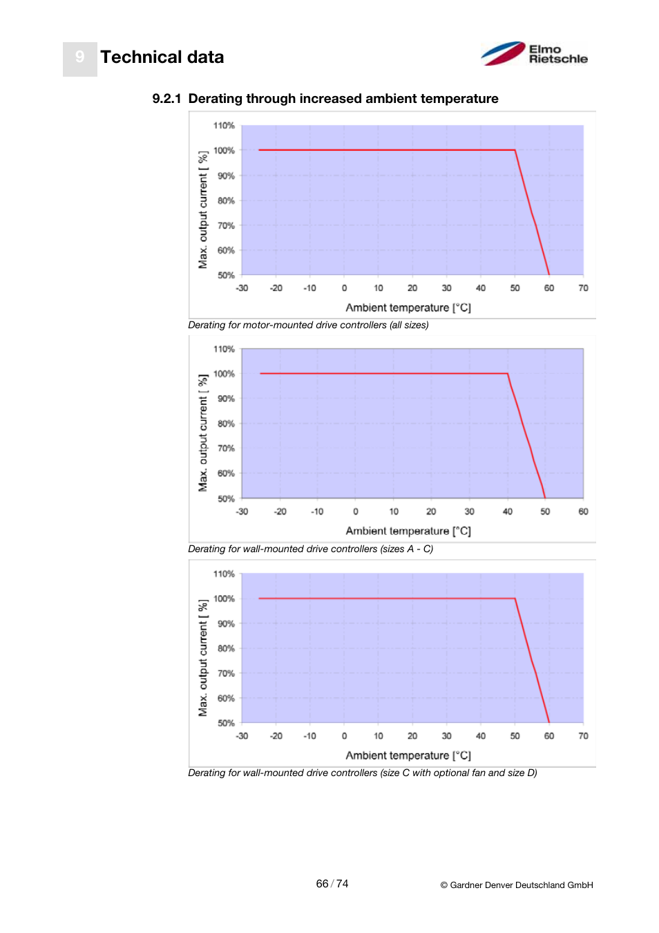 Technical data | Elmo Rietschle 2FC4...-1CB User Manual | Page 66 / 74