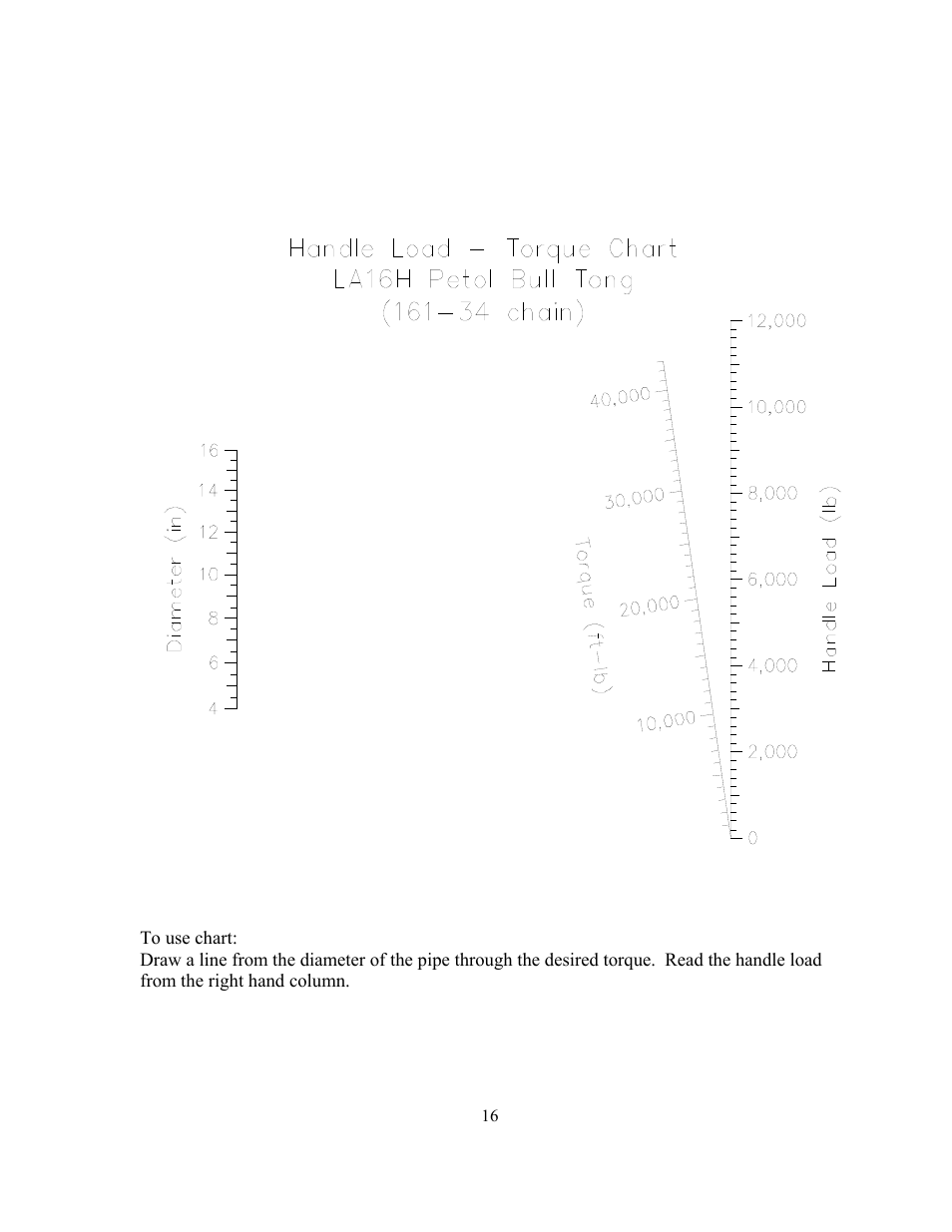 Torque – handle load diagram | GEARENCH LA16H (3-4 chain) PETOL Bull Tong User Manual | Page 18 / 21