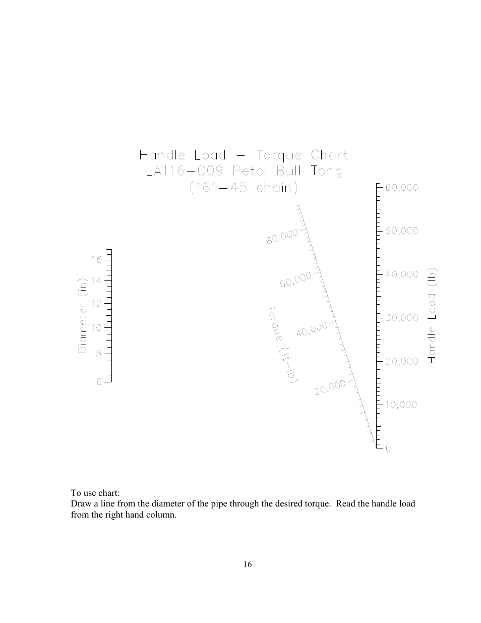 Torque – handle load diagram | GEARENCH LA116-C09 PETOL Bull Tong User Manual | Page 18 / 21