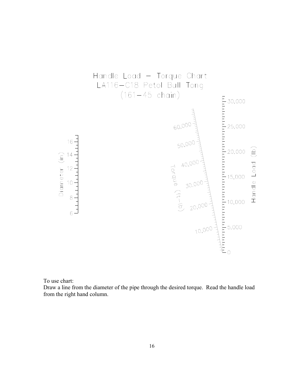 Torque – handle load diagram | GEARENCH LA116-C18 PETOL Bull Tong User Manual | Page 18 / 21