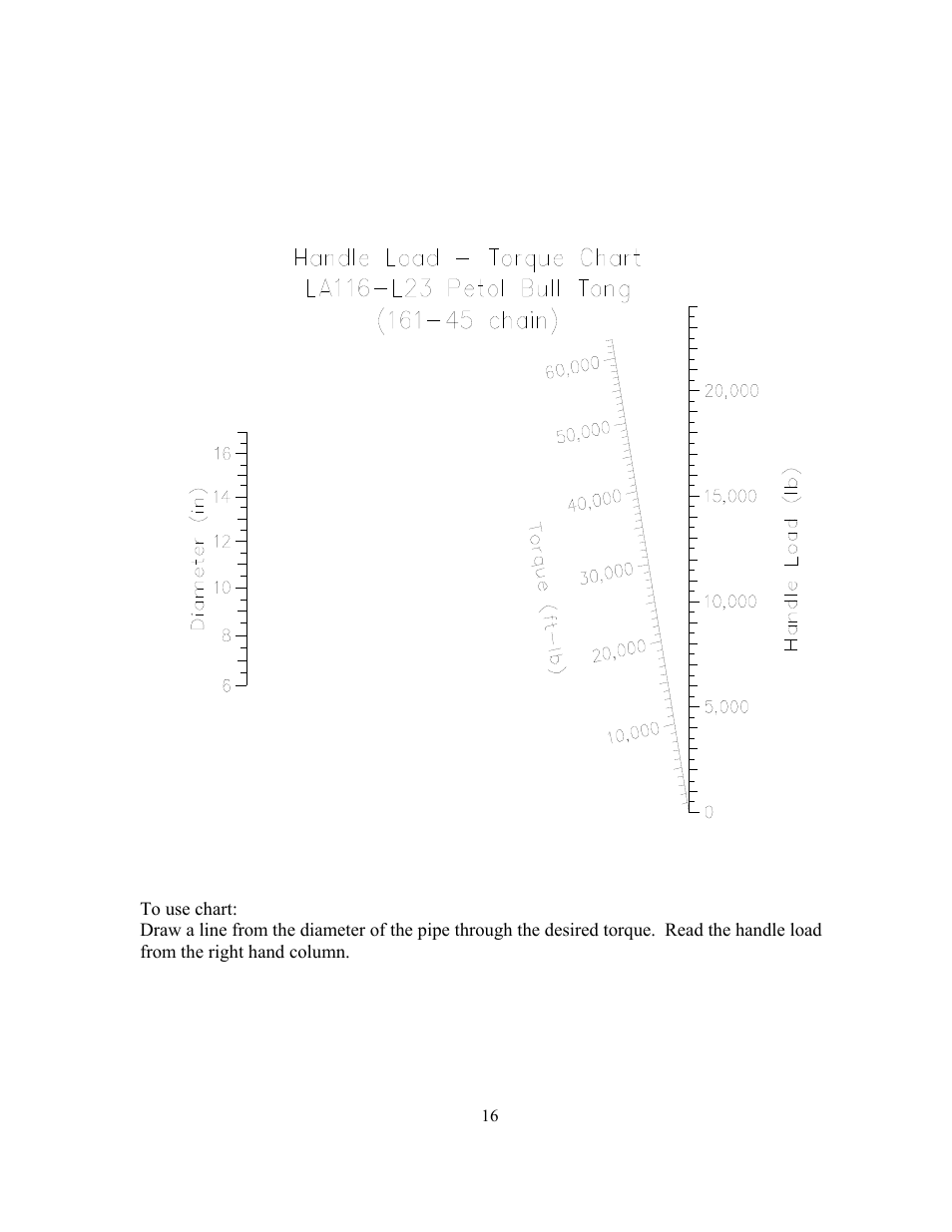 Torque – handle load diagram | GEARENCH LA116-23 PETOL Bull Tong User Manual | Page 18 / 21