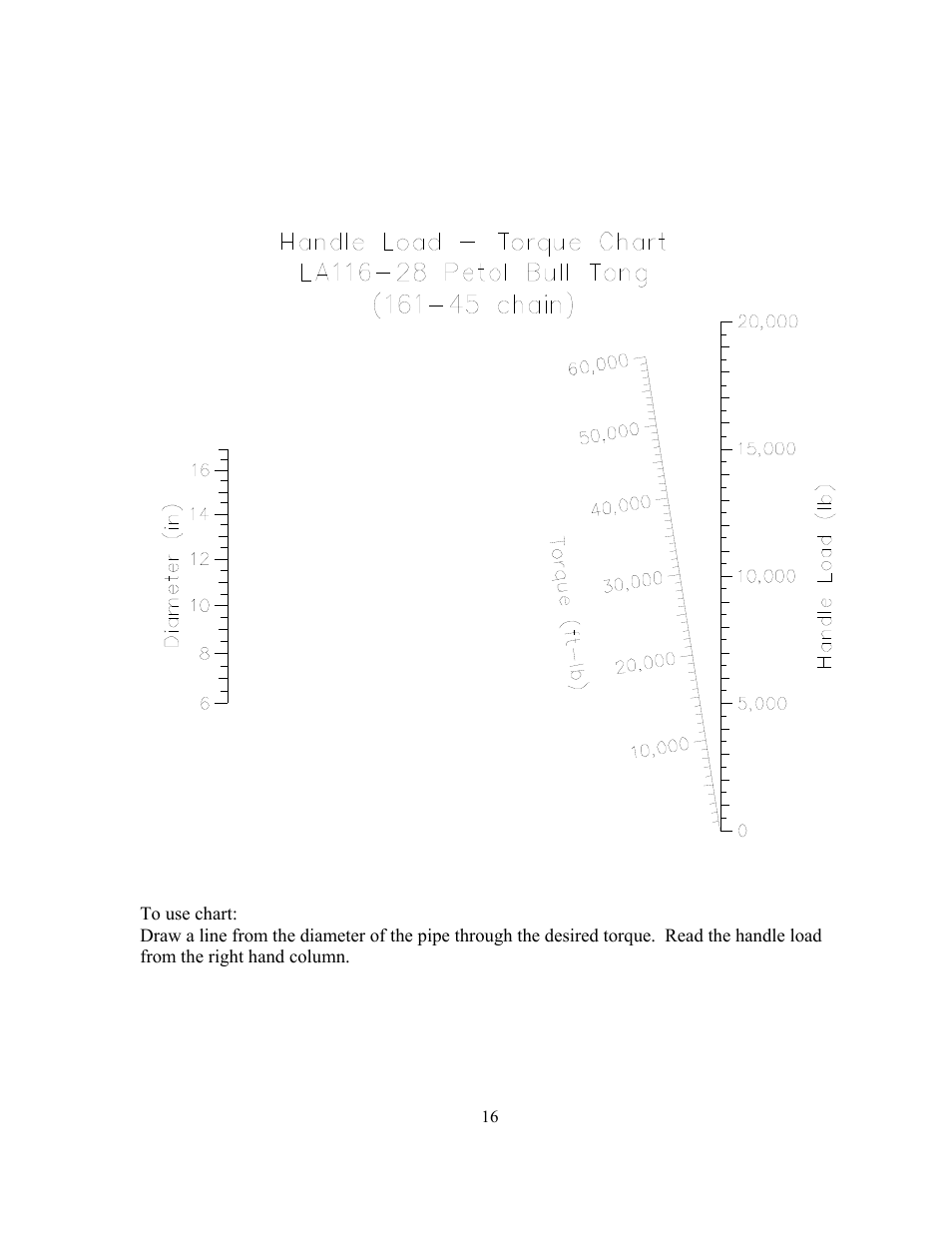 Torque – handle load diagram | GEARENCH LA116-28 PETOL Bull Tong User Manual | Page 18 / 21