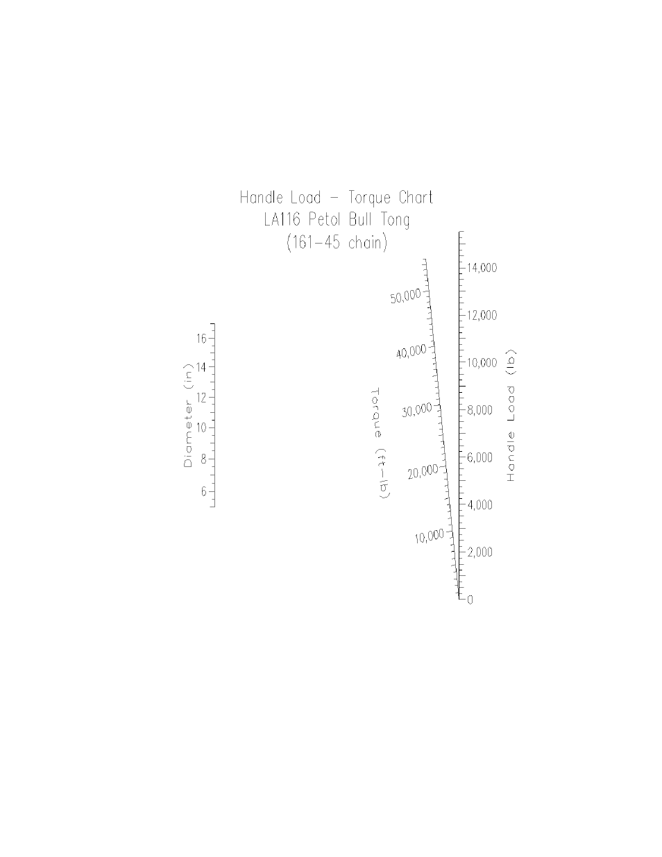 Torque – handle load diagram | GEARENCH LA116 PETOL Bull Tong User Manual | Page 18 / 24