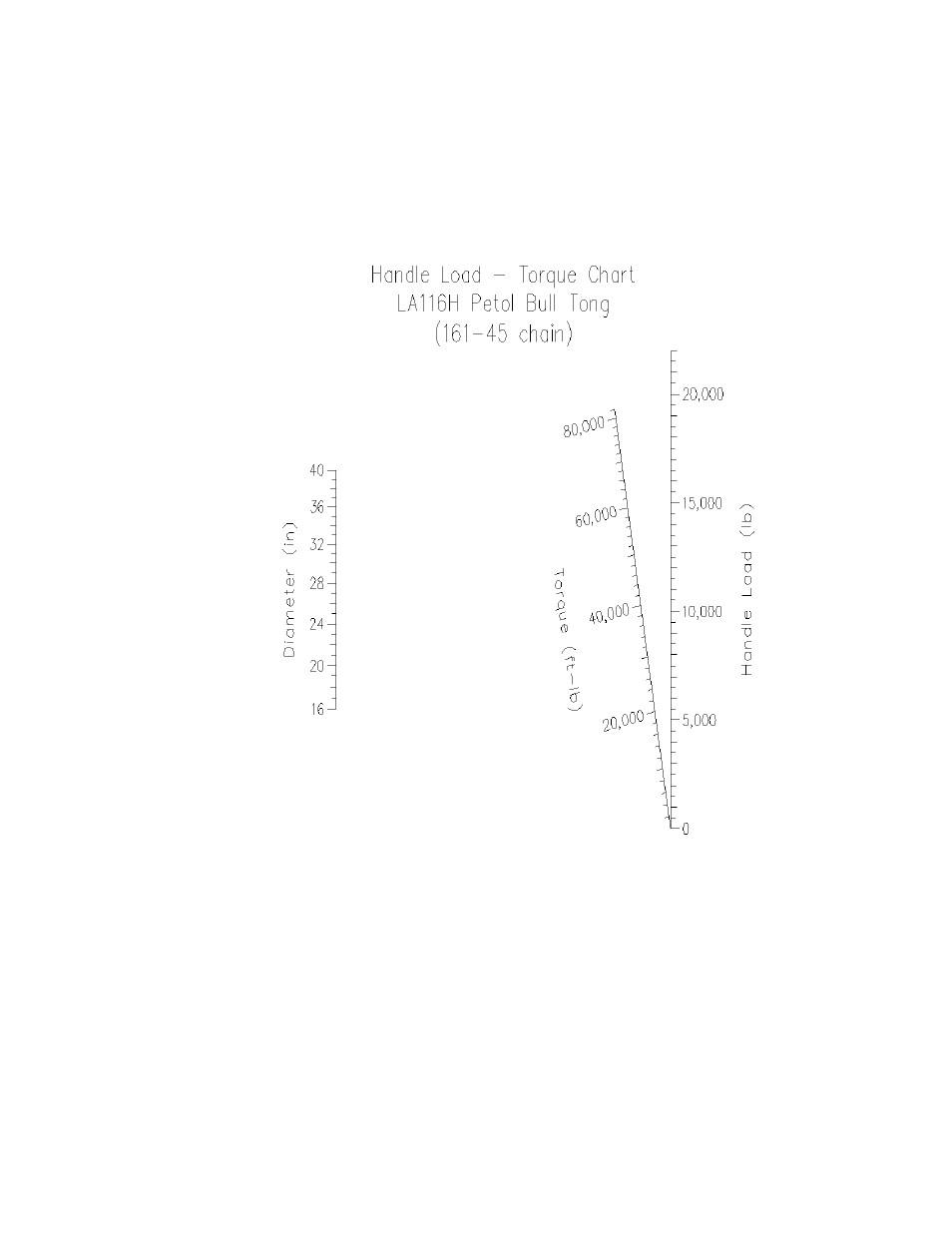 Torque – handle load diagram | GEARENCH LA116H PETOL Bull Tong User Manual | Page 18 / 24