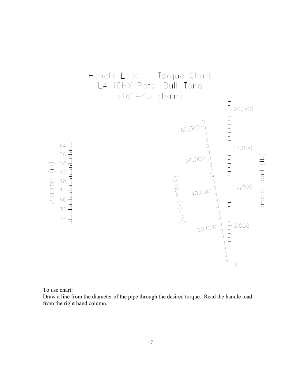 Torque – handle load diagram | GEARENCH LA116HX PETOL Bull Tong User Manual | Page 19 / 22