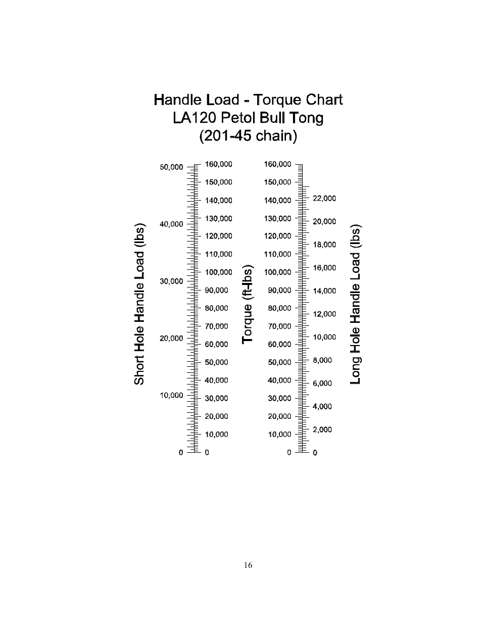 Torque – handle load diagram | GEARENCH LA120 PETOL Bull Tong User Manual | Page 18 / 21