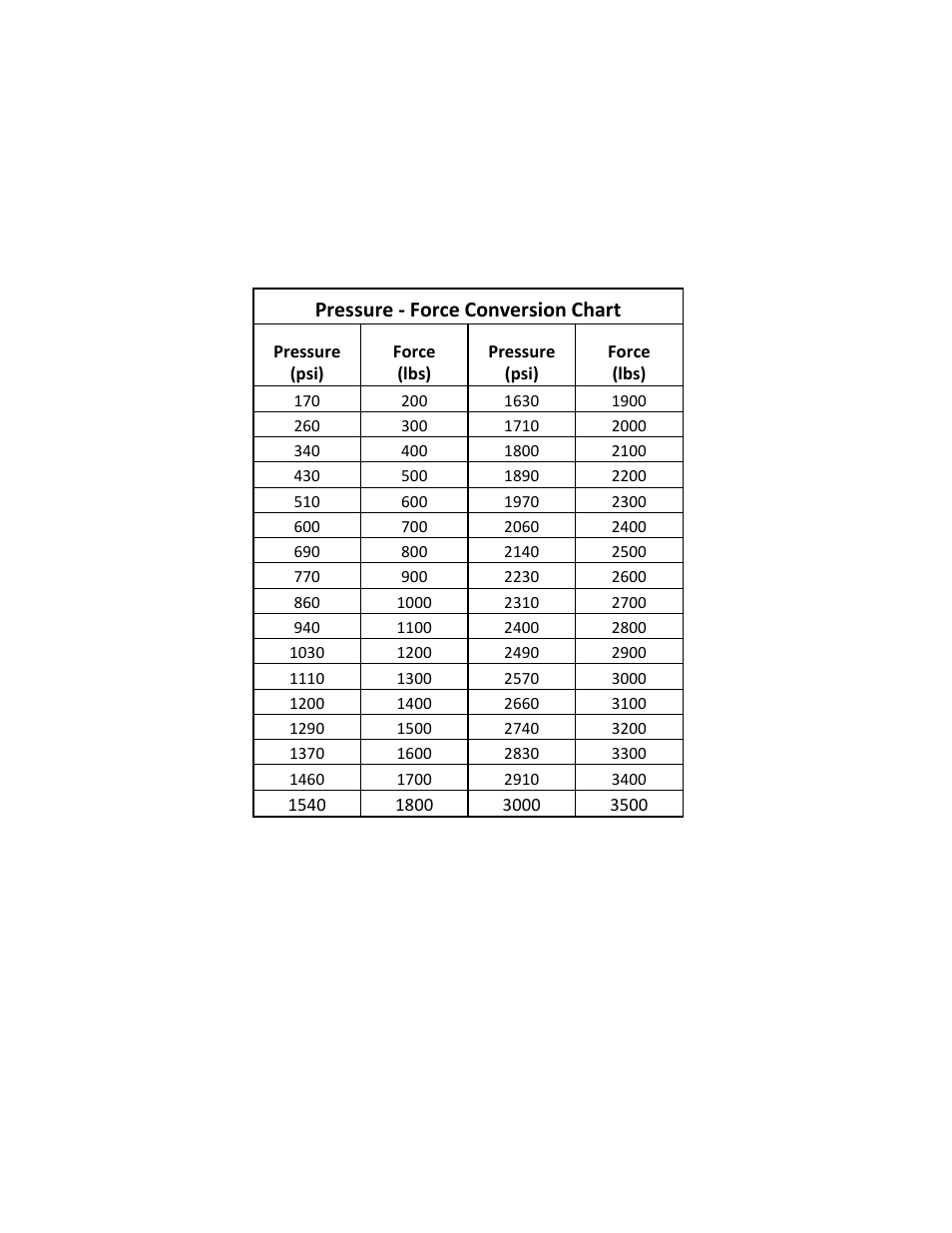 Pressure to force conversion chart, Pressure - force conversion chart | GEARENCH TJA35 PETOL Tong Jack User Manual | Page 10 / 14