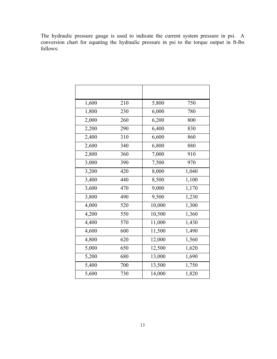 Torque-pressure conversion | GEARENCH U115H-000S PETOL HYDRA-TORK User Manual | Page 15 / 32