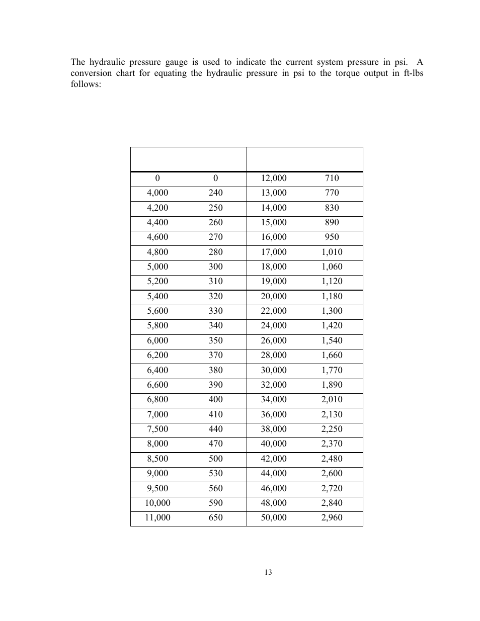 Torque-pressure conversion | GEARENCH U116H-023L PETOL HYDRA-TORK User Manual | Page 15 / 35