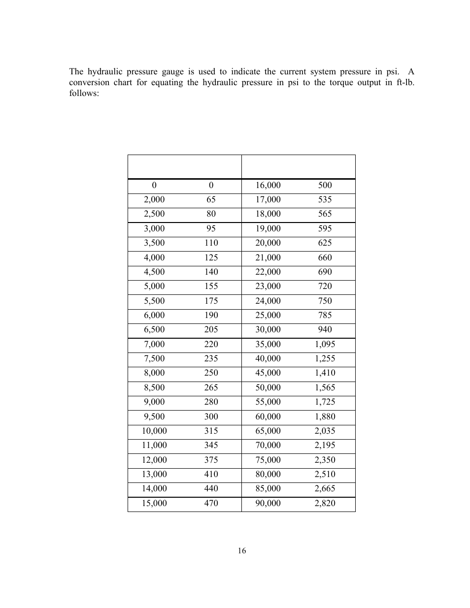 Torque-pressure conversion (118) | GEARENCH U118116H-003 PETOL HYDRA-TORK User Manual | Page 16 / 38