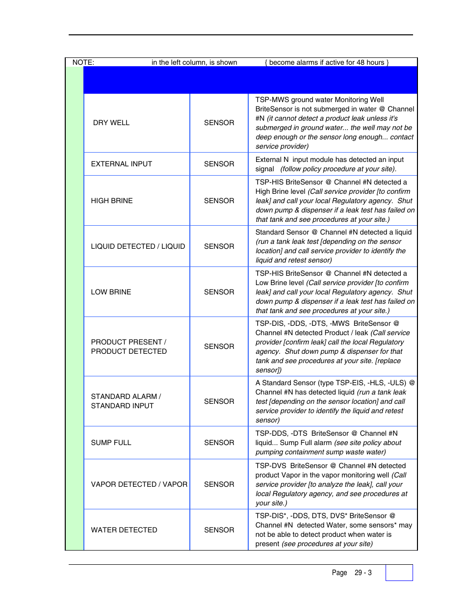 Franklin Fueling Systems Tank Sentinel (TS-1001, 2001, 504, 508 & 750) Setup Programming Guide User Manual | Page 168 / 184