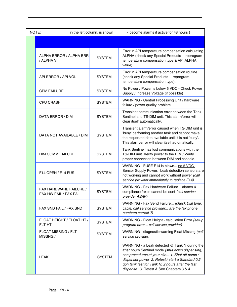 Franklin Fueling Systems Tank Sentinel (TS-1001, 2001, 504, 508 & 750) Setup Programming Guide User Manual | Page 169 / 184