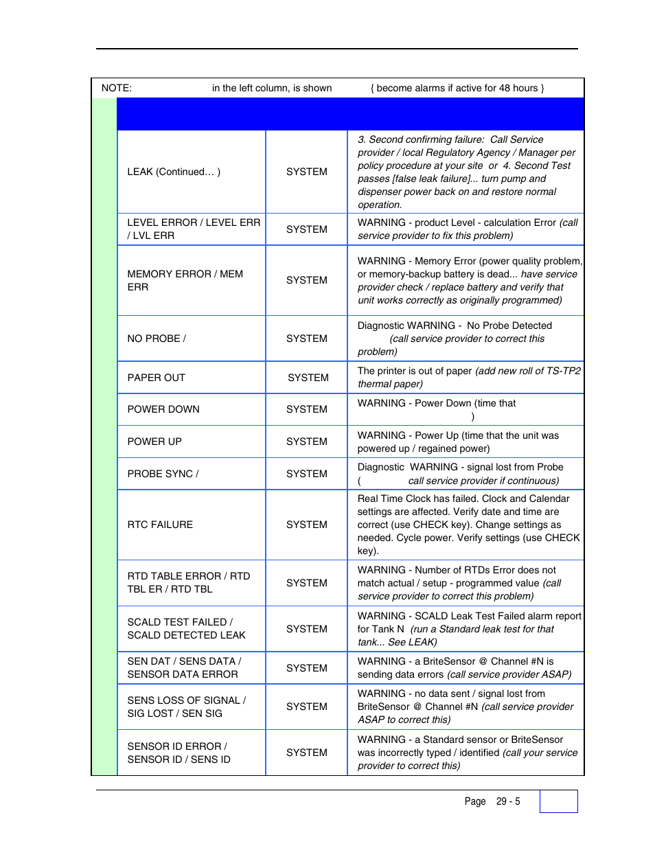 Franklin Fueling Systems Tank Sentinel (TS-1001, 2001, 504, 508 & 750) Setup Programming Guide User Manual | Page 170 / 184