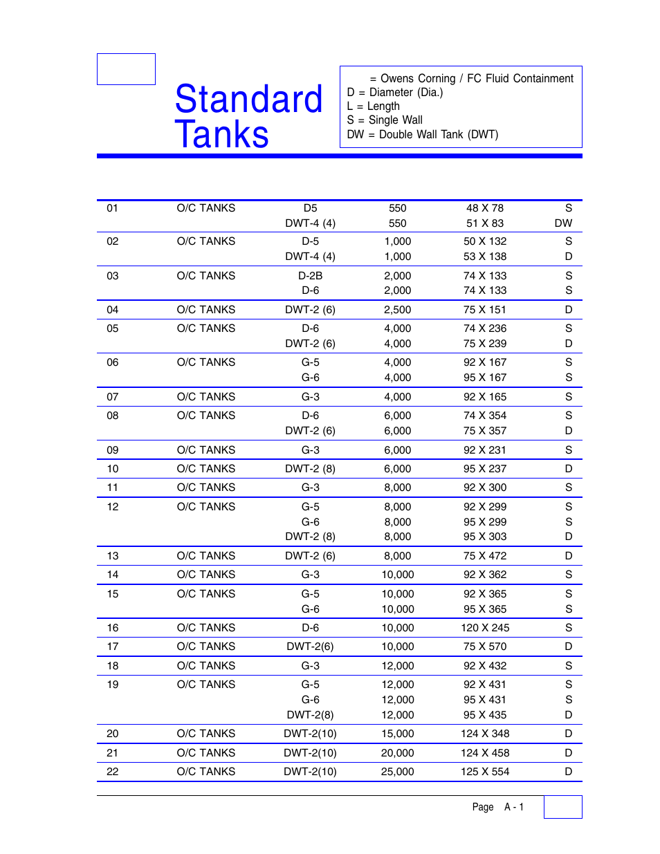 Standard tanks, Aappendix a | Franklin Fueling Systems Tank Sentinel (TS-1001, 2001, 504, 508 & 750) Setup Programming Guide User Manual | Page 174 / 184