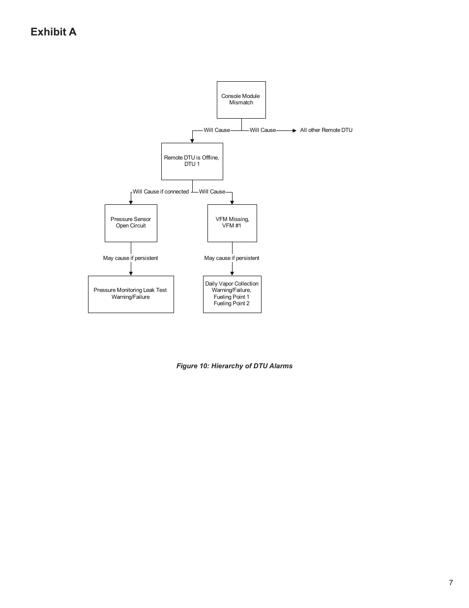 Exhibit a | Franklin Fueling Systems TS-DTU Noise Suppression Cables TS-DRK User Manual | Page 7 / 10