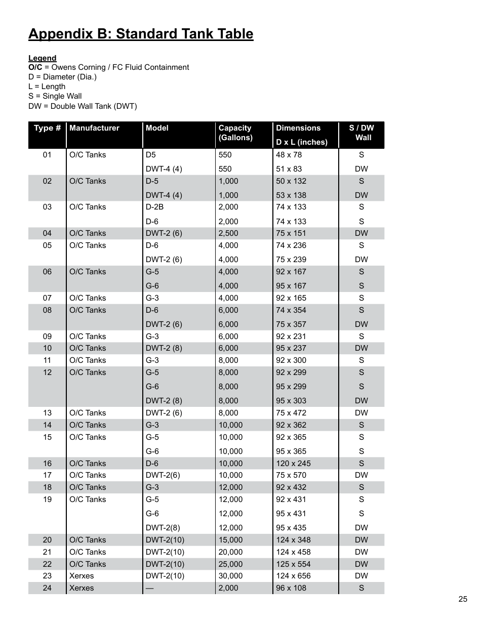 Appendix b: standard tank table | Franklin Fueling Systems Colibri CL6 Setup and Operators Guide User Manual | Page 25 / 32