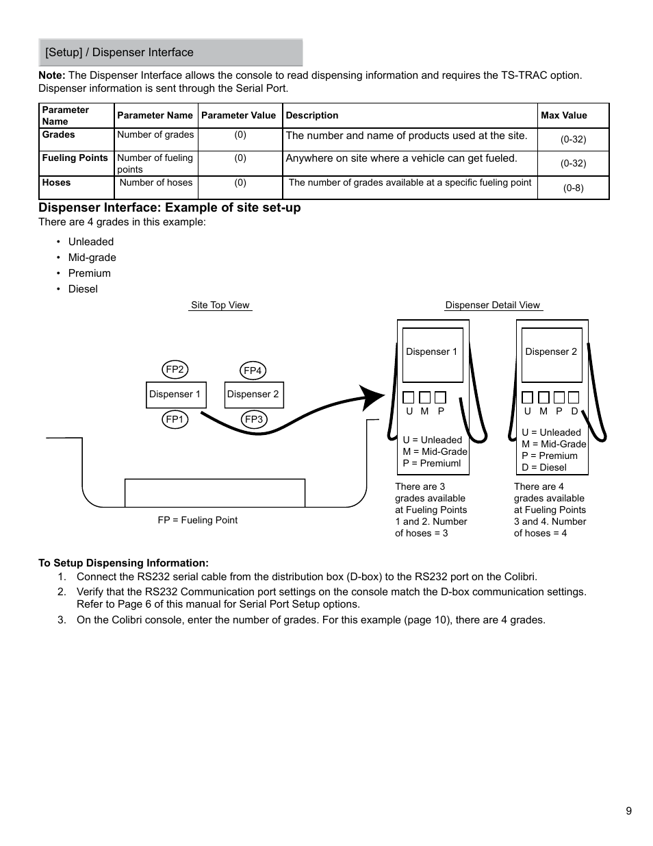 Dispenser interface: example of site set-up | Franklin Fueling Systems Colibri CL6 Setup and Operators Guide User Manual | Page 9 / 32