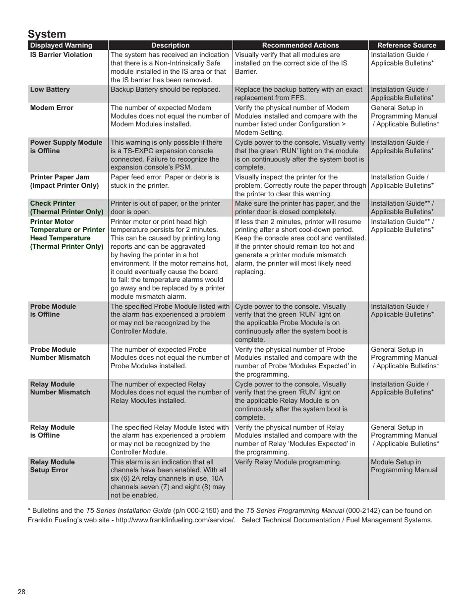 System | Franklin Fueling Systems T5 Series Fuel Management System Operators Guide User Manual | Page 32 / 46