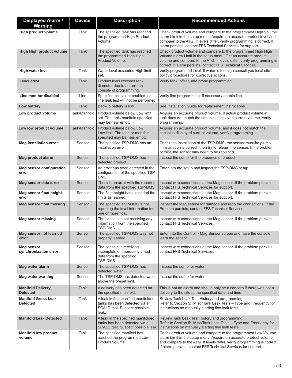 Franklin Fueling Systems T5 Series Fuel Management System Programming Guide User Manual | Page 57 / 66