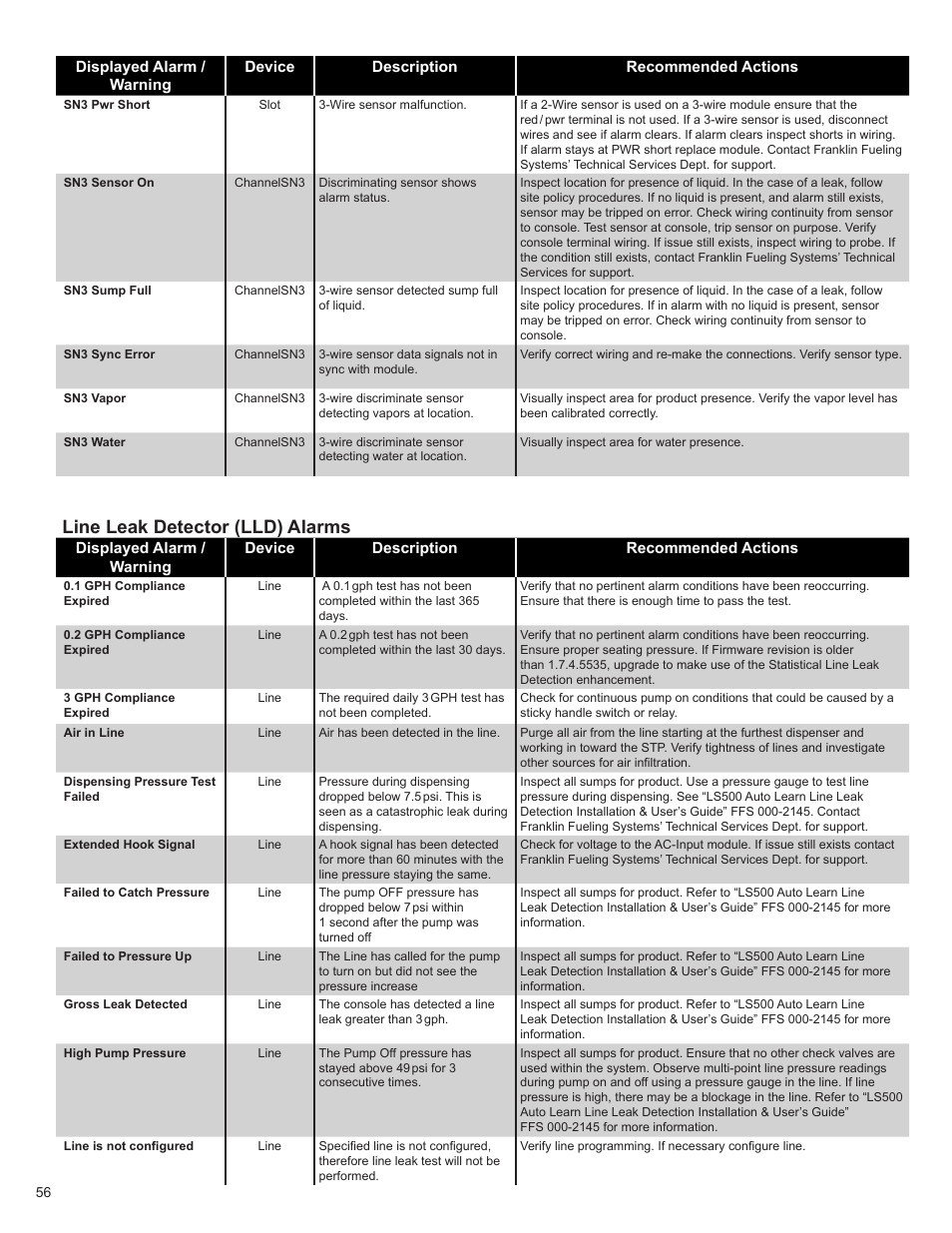 Line leak detector (lld) alarms | Franklin Fueling Systems T5 Series Fuel Management System Programming Guide User Manual | Page 60 / 66