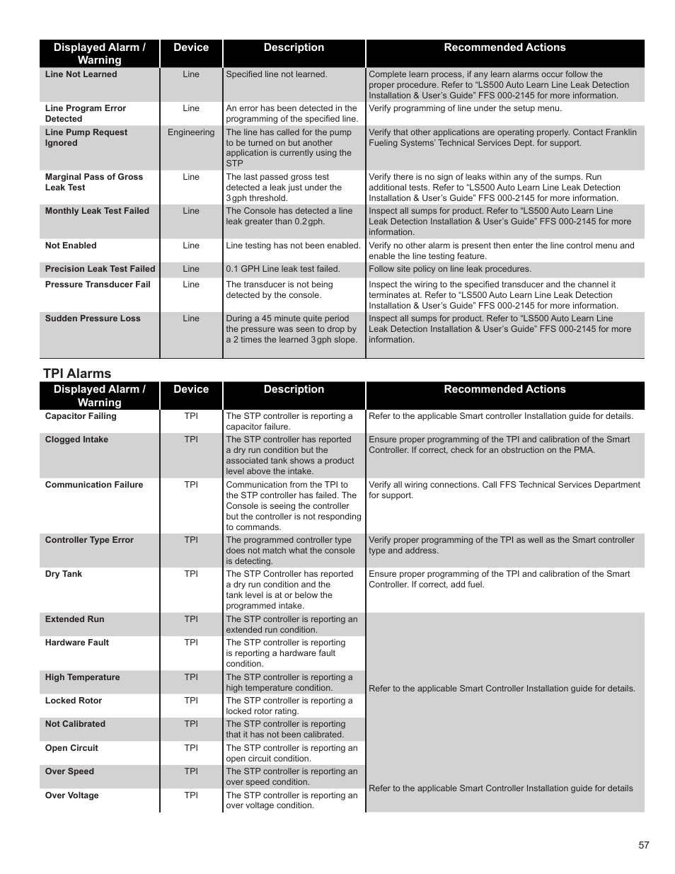 Tpi alarms | Franklin Fueling Systems T5 Series Fuel Management System Programming Guide User Manual | Page 61 / 66