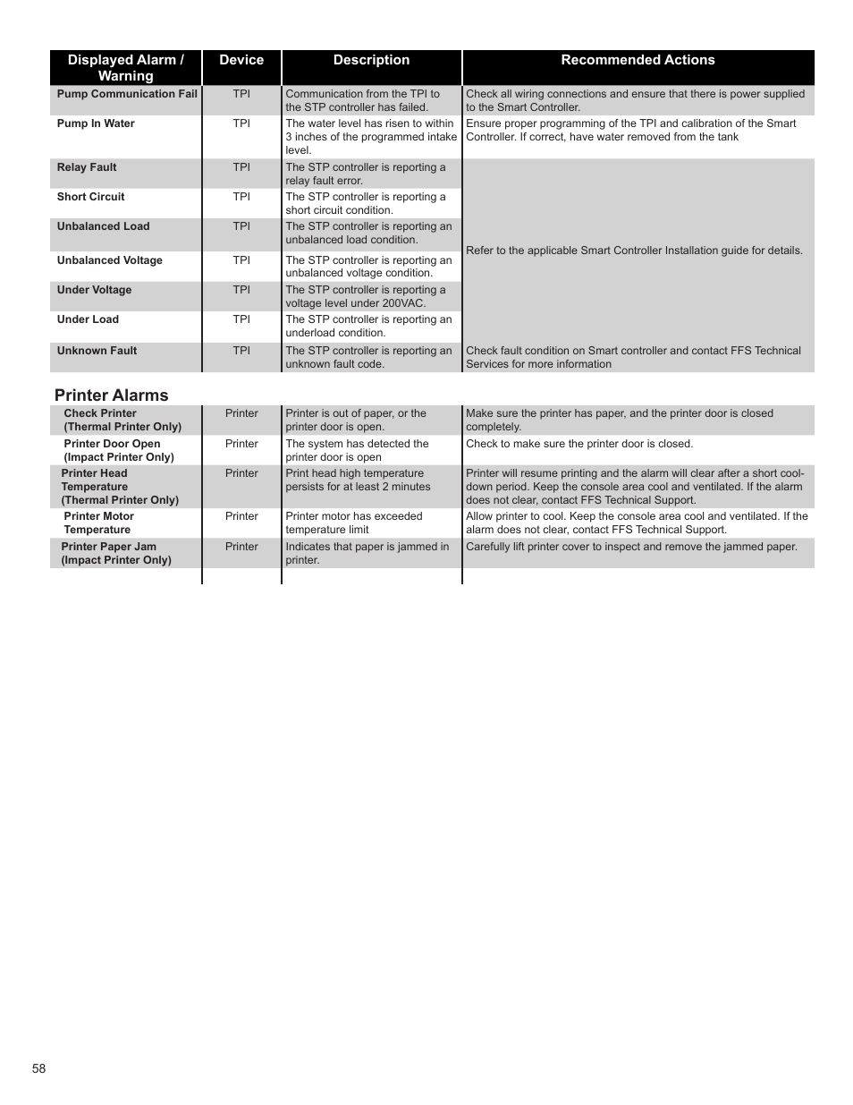 Printer alarms | Franklin Fueling Systems T5 Series Fuel Management System Programming Guide User Manual | Page 62 / 66