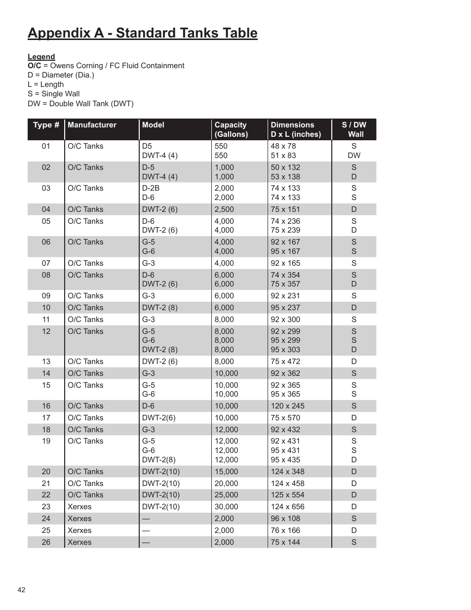 Appendix a - standard tanks table | Franklin Fueling Systems T5 Tank Sentinel Programming Guide User Manual | Page 46 / 48