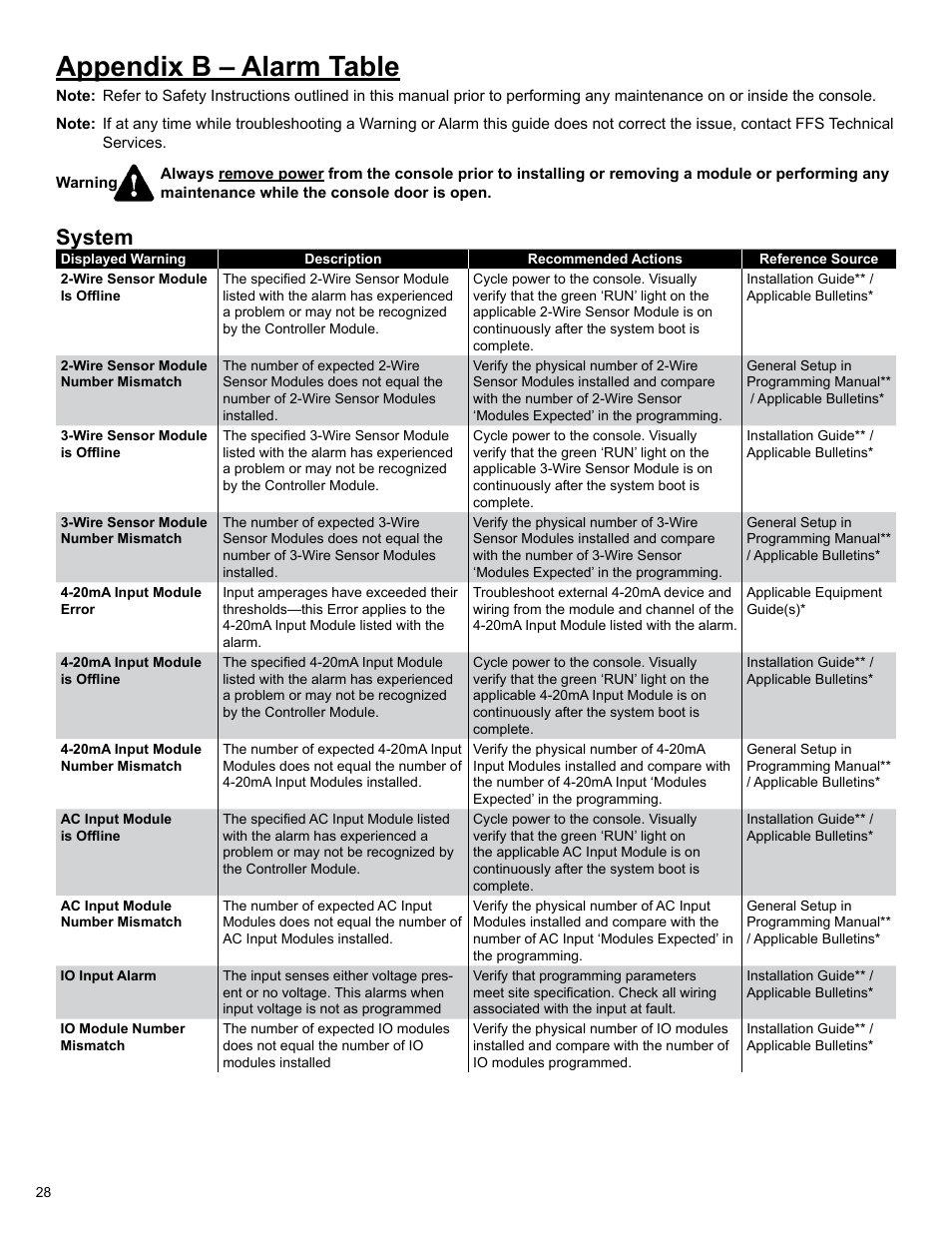 Appendix b – alarm table, System | Franklin Fueling Systems T5 Series Fuel Management System Operators Guide User Manual | Page 32 / 48
