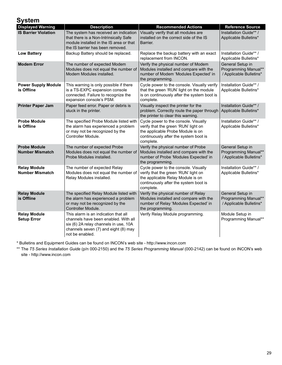 System | Franklin Fueling Systems T5 Series Fuel Management System Operators Guide User Manual | Page 33 / 48