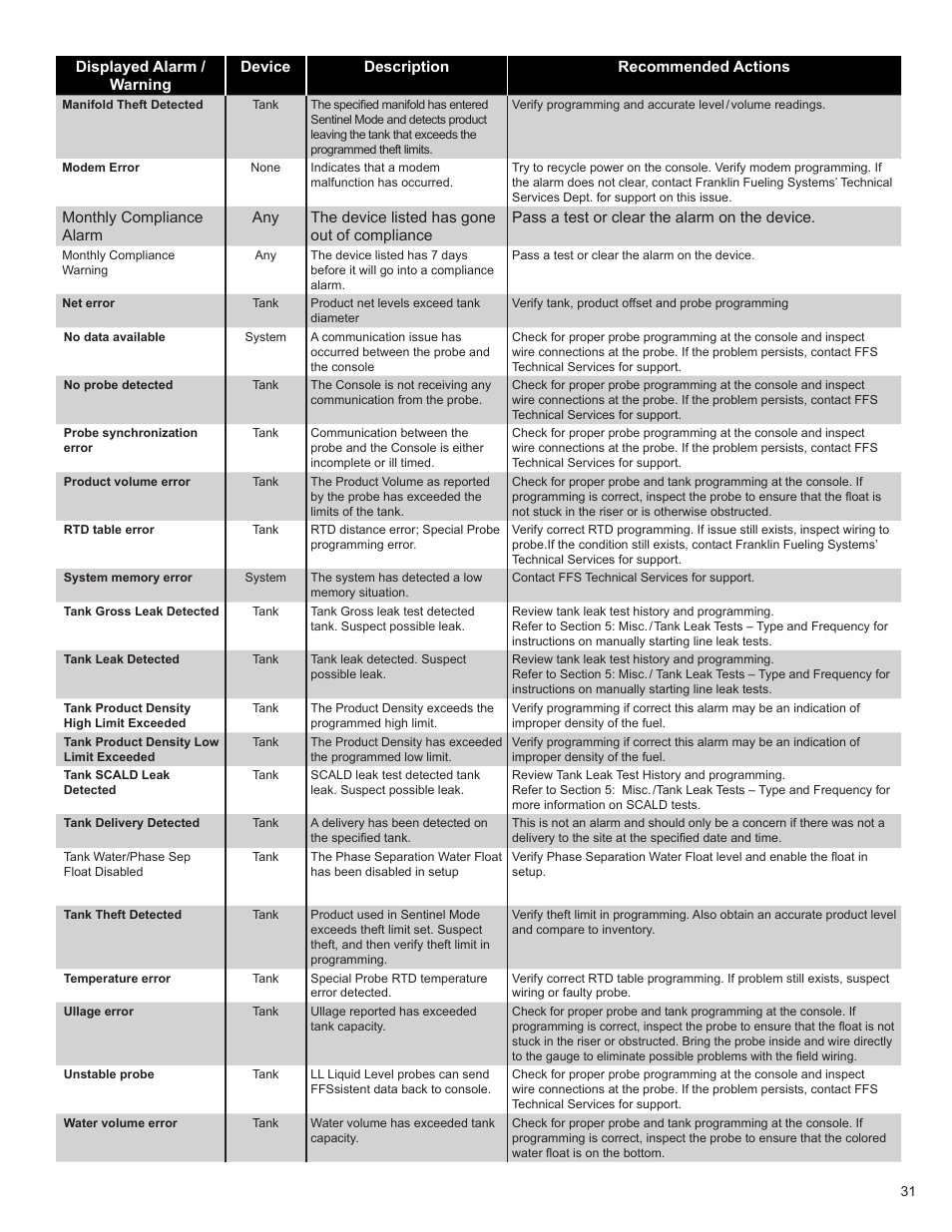 Franklin Fueling Systems TS 550 evo Fuel Management System Operators Guide User Manual | Page 35 / 48