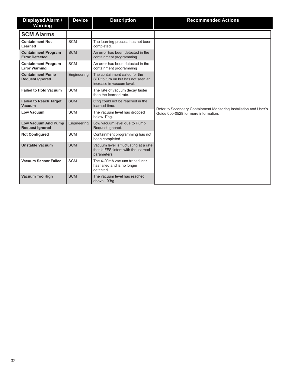 Scm alarms | Franklin Fueling Systems TS 550 evo Fuel Management System Operators Guide User Manual | Page 36 / 48