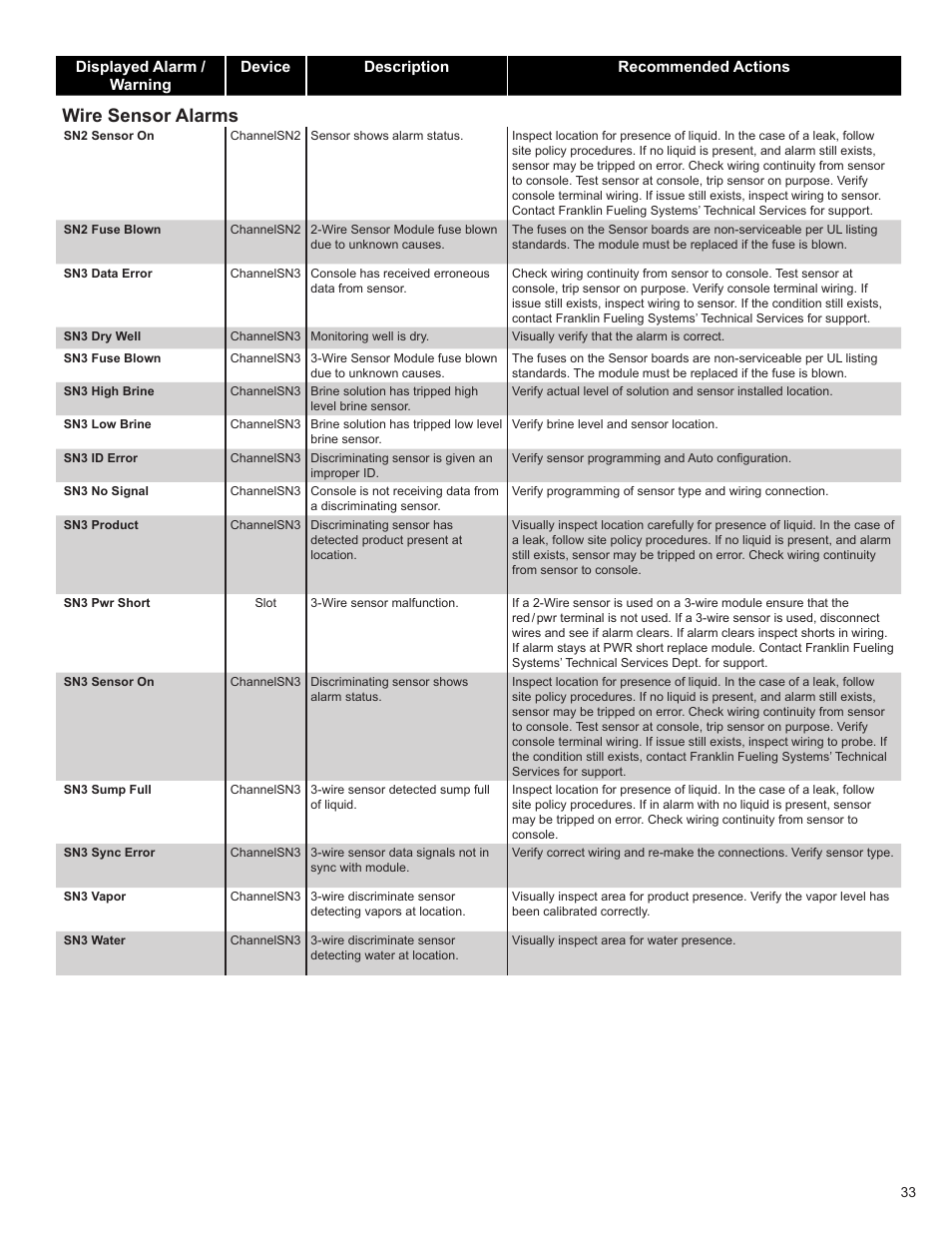 Wire sensor alarms | Franklin Fueling Systems TS 550 evo Fuel Management System Operators Guide User Manual | Page 37 / 48