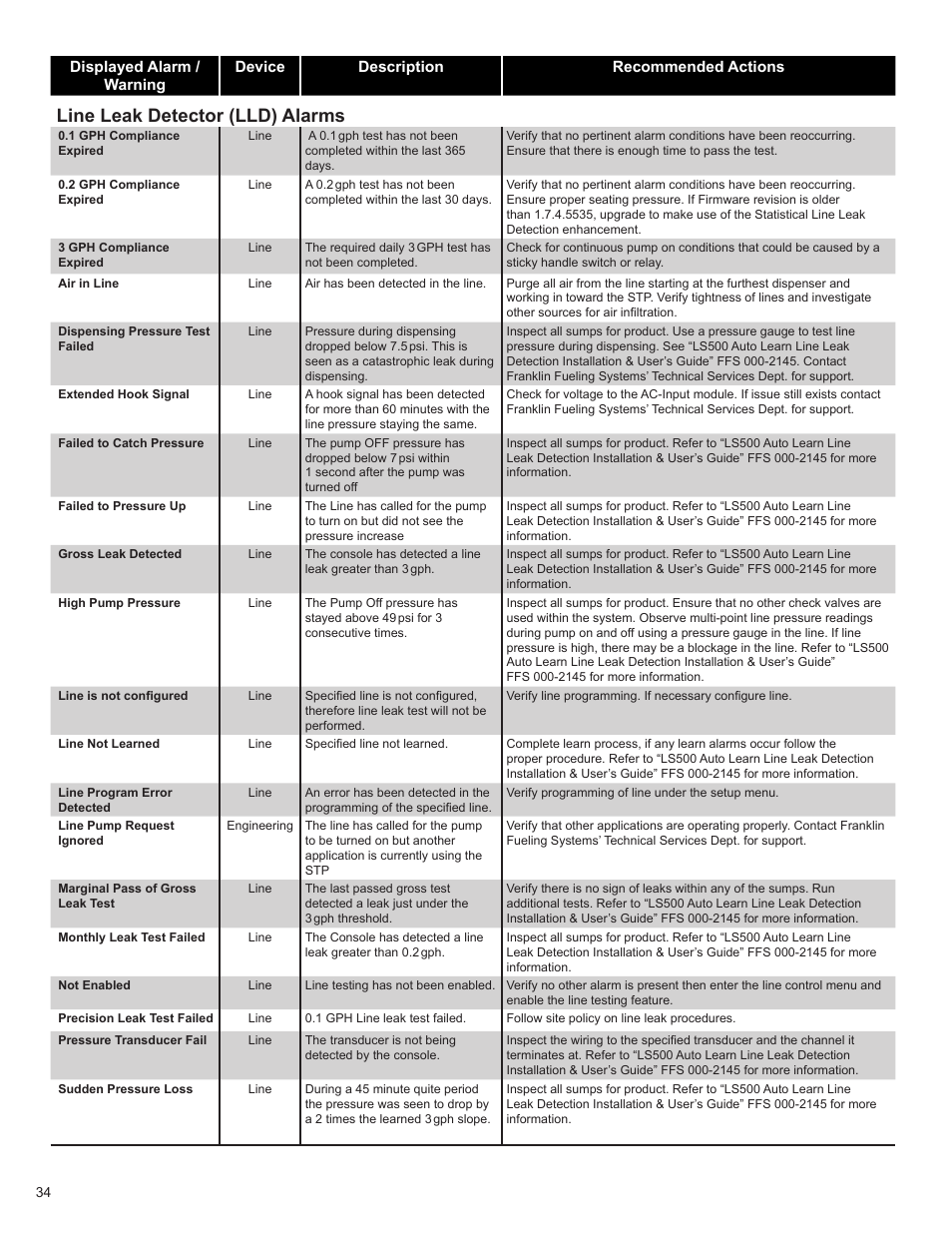 Line leak detector (lld) alarms | Franklin Fueling Systems TS 550 evo Fuel Management System Operators Guide User Manual | Page 38 / 48