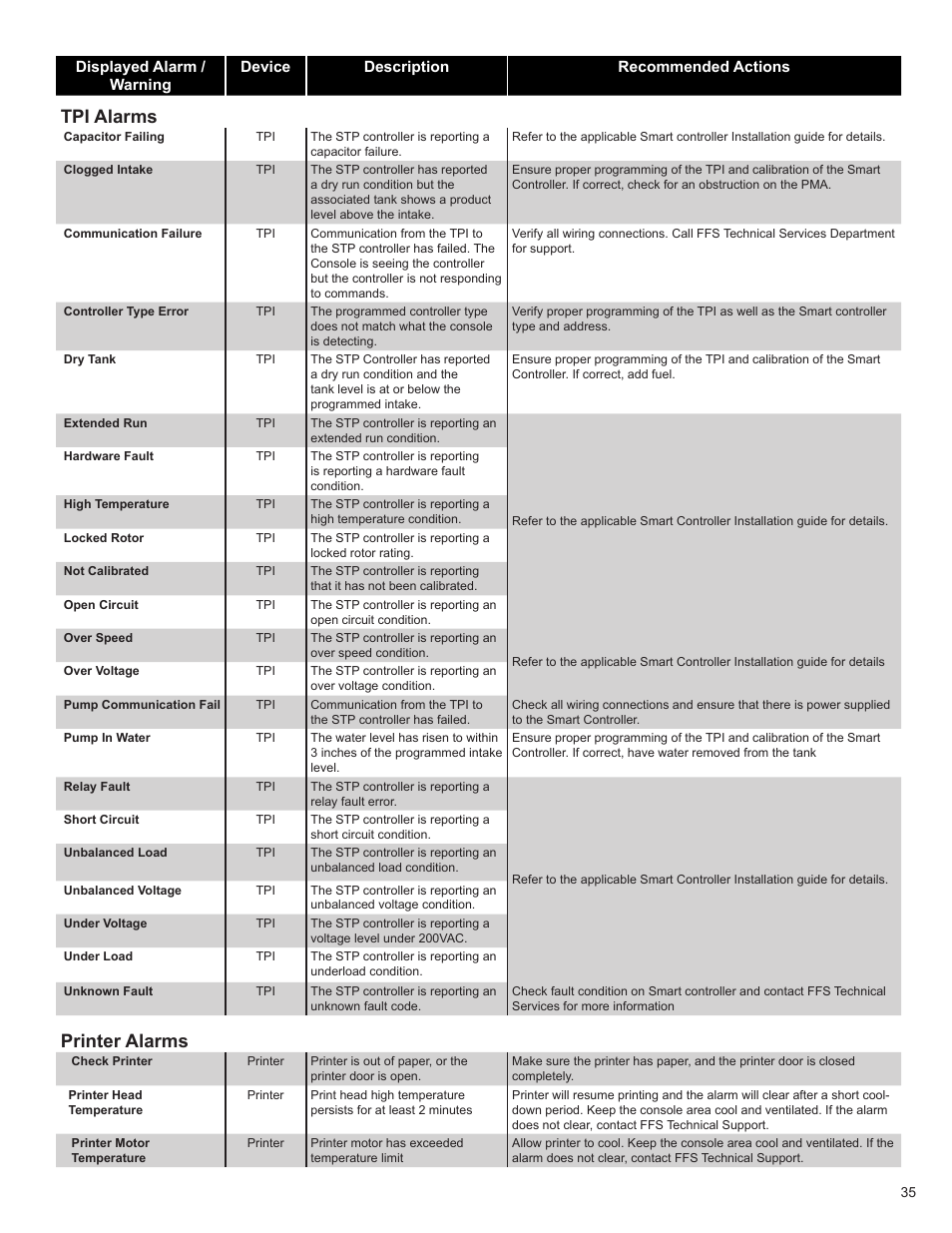 Tpi alarms, Printer alarms | Franklin Fueling Systems TS 550 evo Fuel Management System Operators Guide User Manual | Page 39 / 48