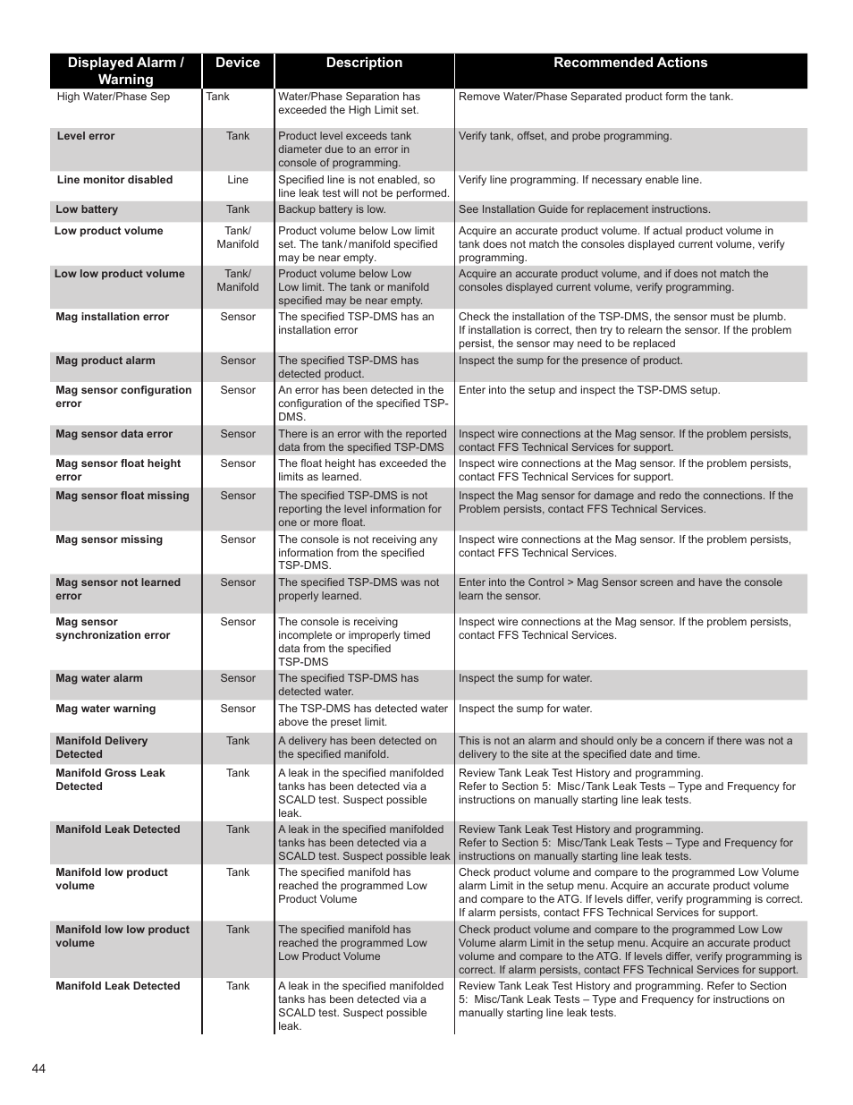 Franklin Fueling Systems TS 550 evo Fuel Management System Programming Guide User Manual | Page 44 / 54