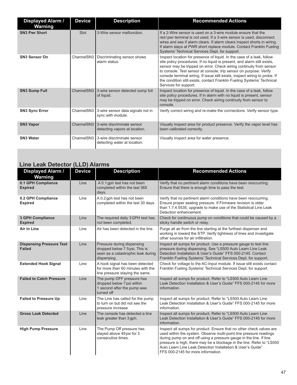 Line leak detector (lld) alarms | Franklin Fueling Systems TS 550 evo Fuel Management System Programming Guide User Manual | Page 47 / 54