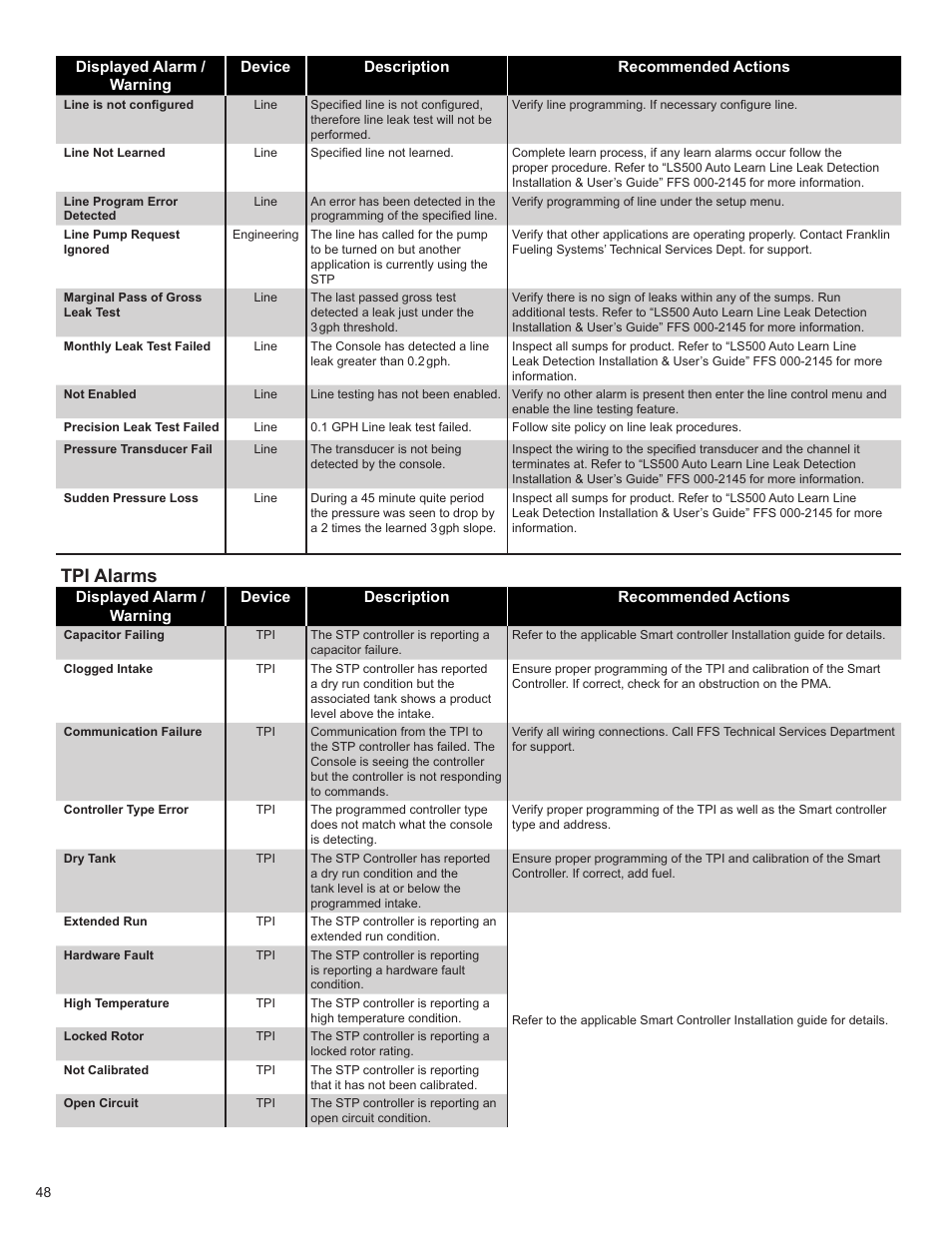 Tpi alarms | Franklin Fueling Systems TS 550 evo Fuel Management System Programming Guide User Manual | Page 48 / 54
